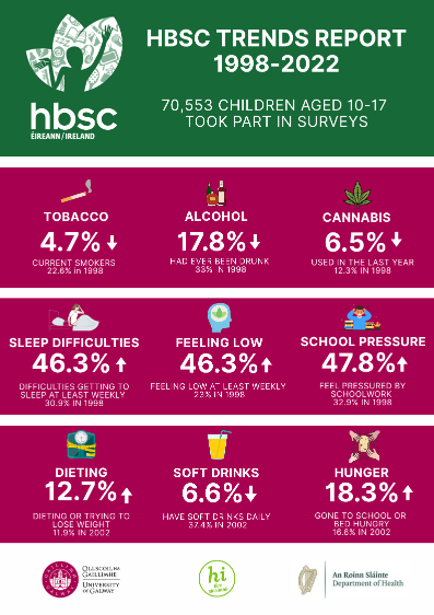 HBSC Trends Infocraphic 1998-2022