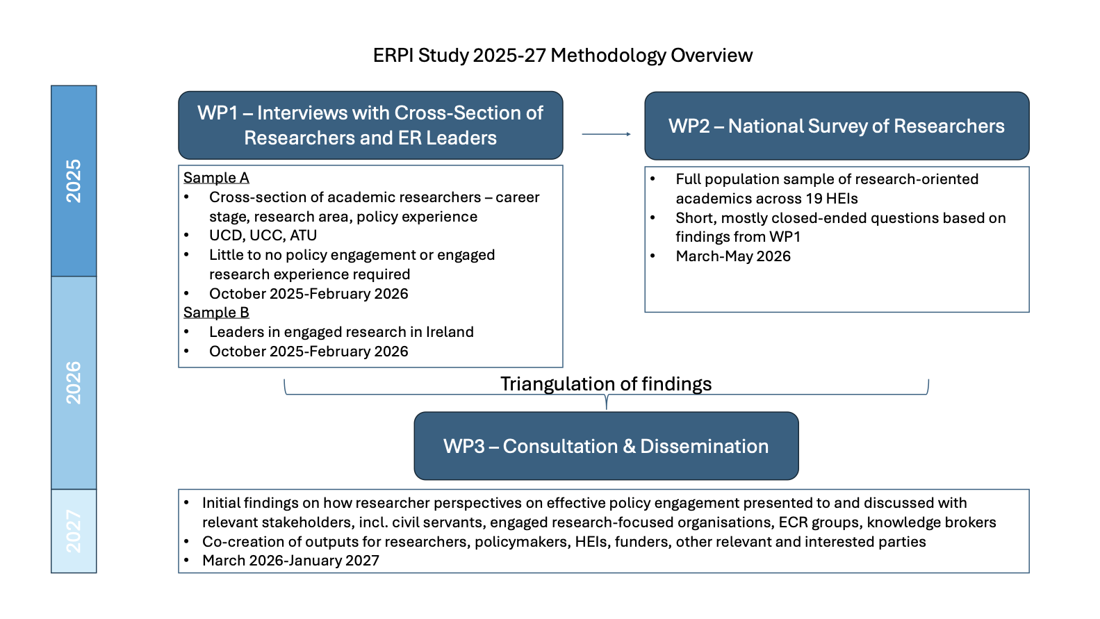 Engaged Research for Policy Impact