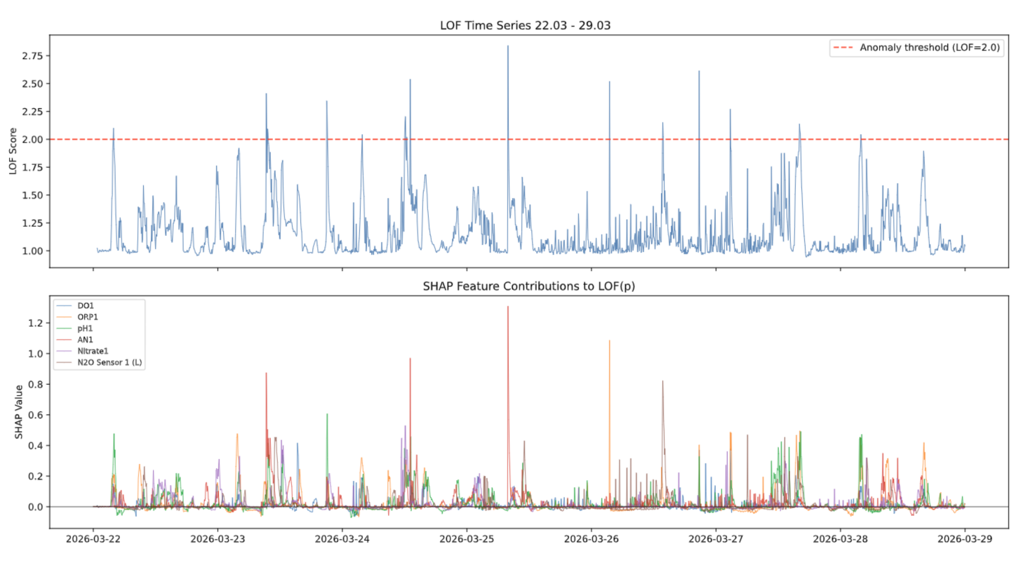 Aeration Monitoring