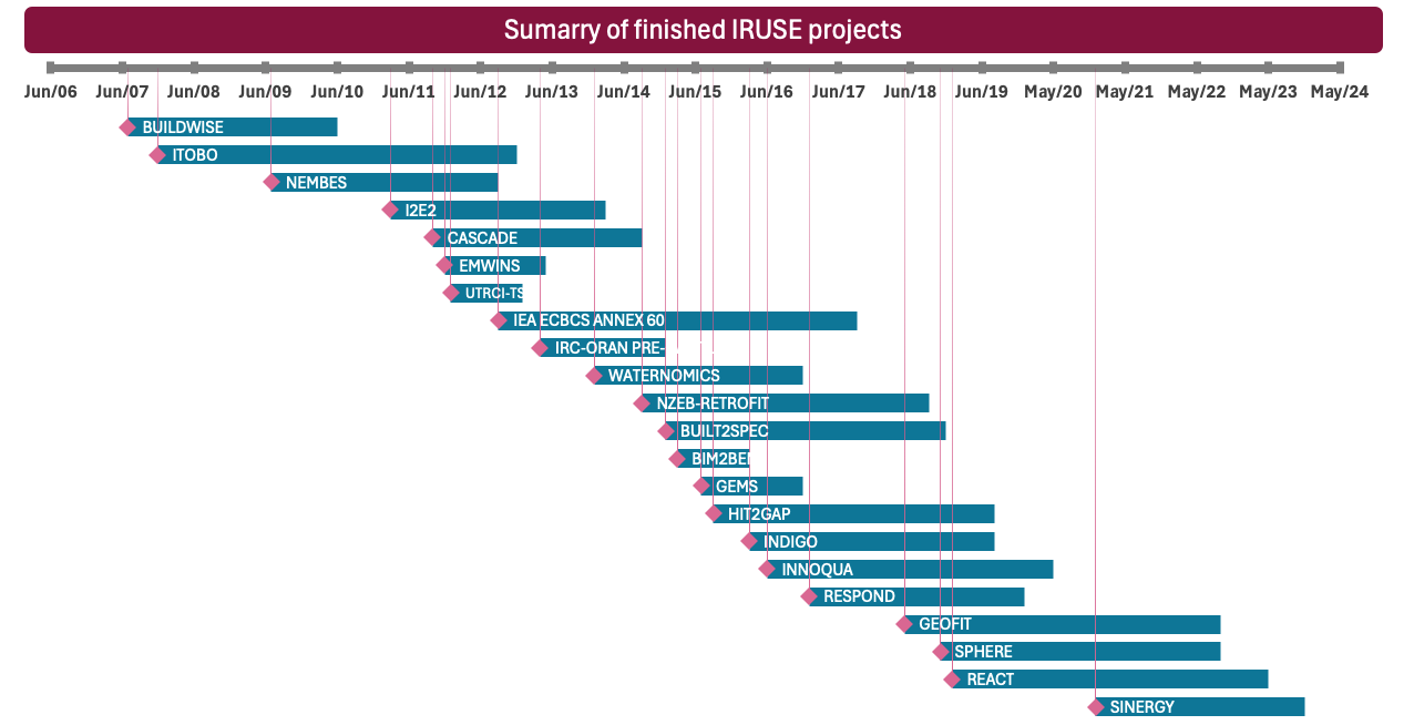  Finished IRUSE projects overview