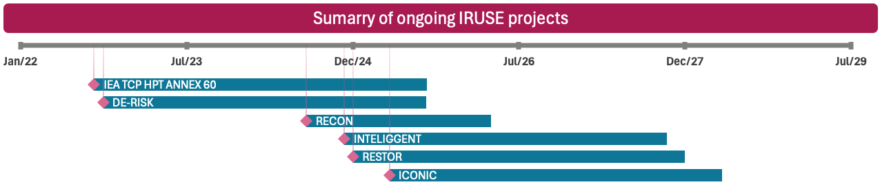 Ongoing IRUSE projects overview