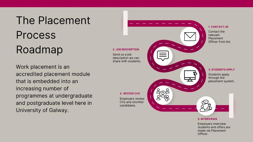 Placement Process Roadmap