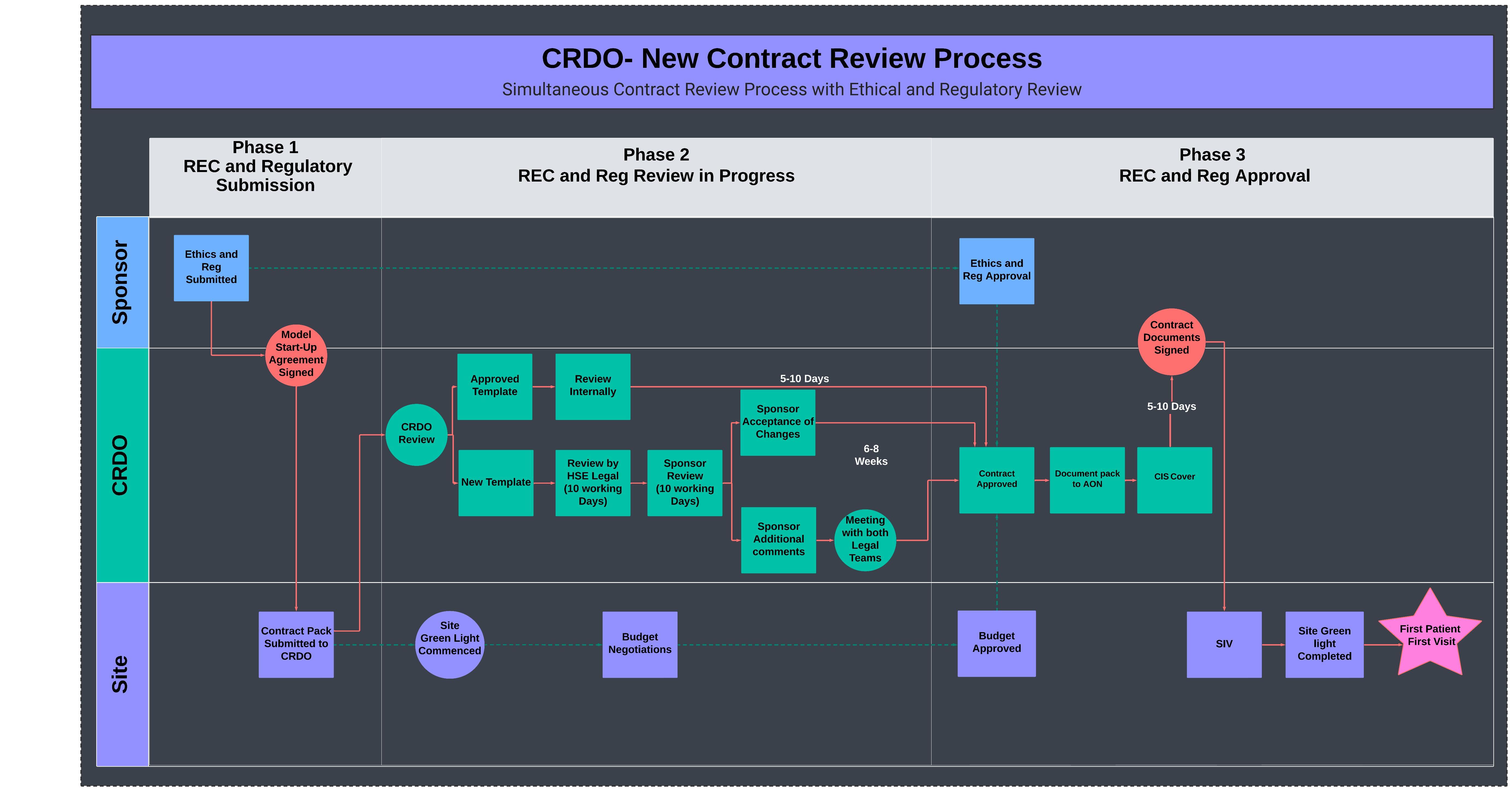 CRDO Process