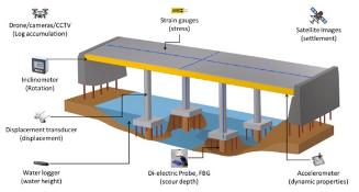 Sensors on a Bridge