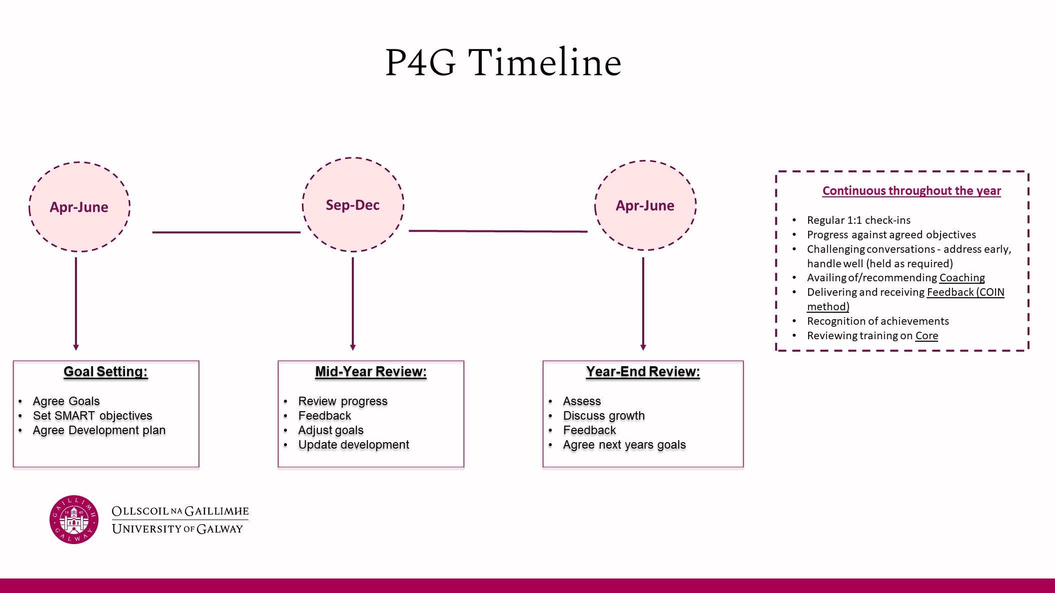 P4G Timeline