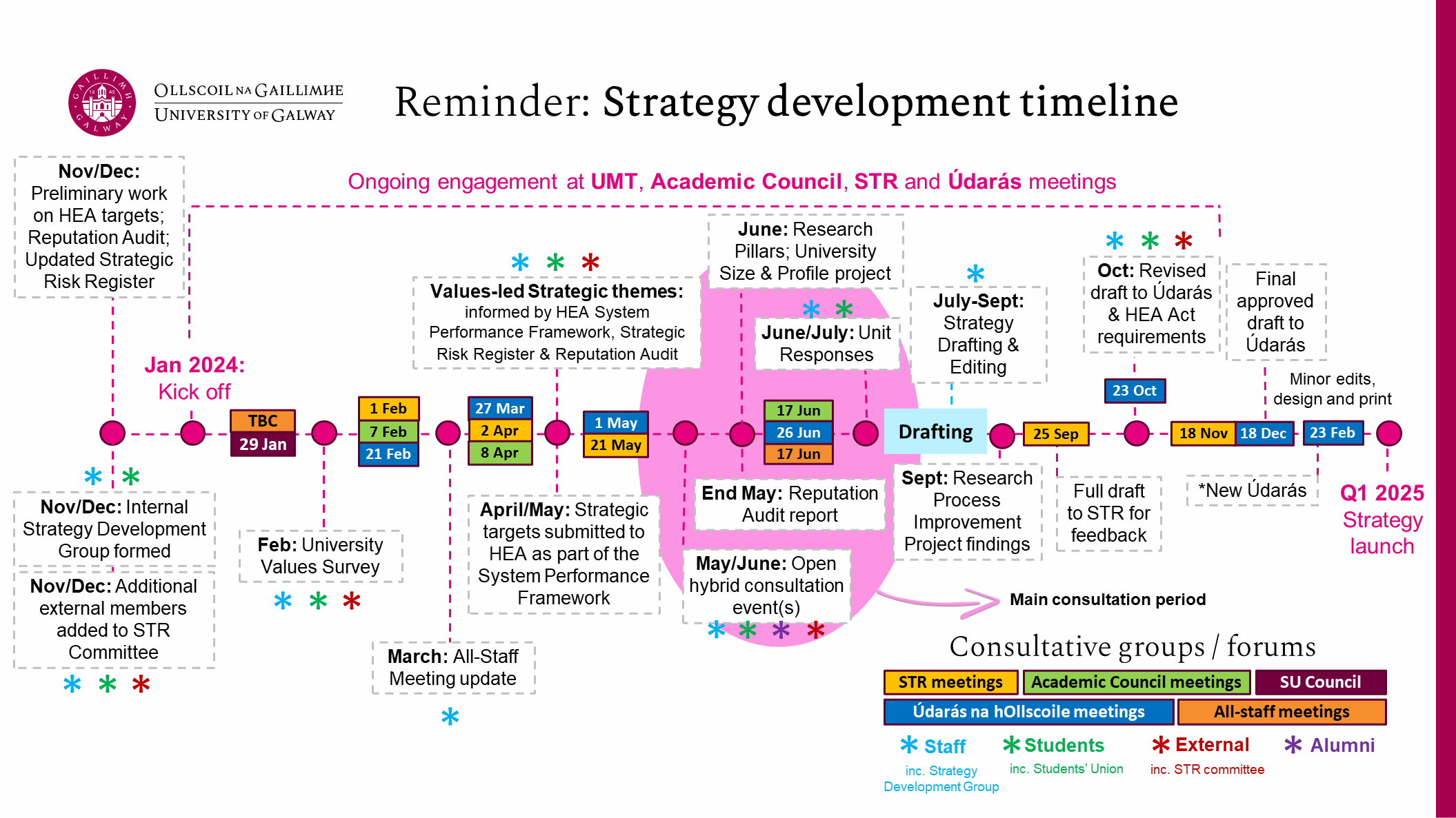Diagram of our strategy development programme timeline