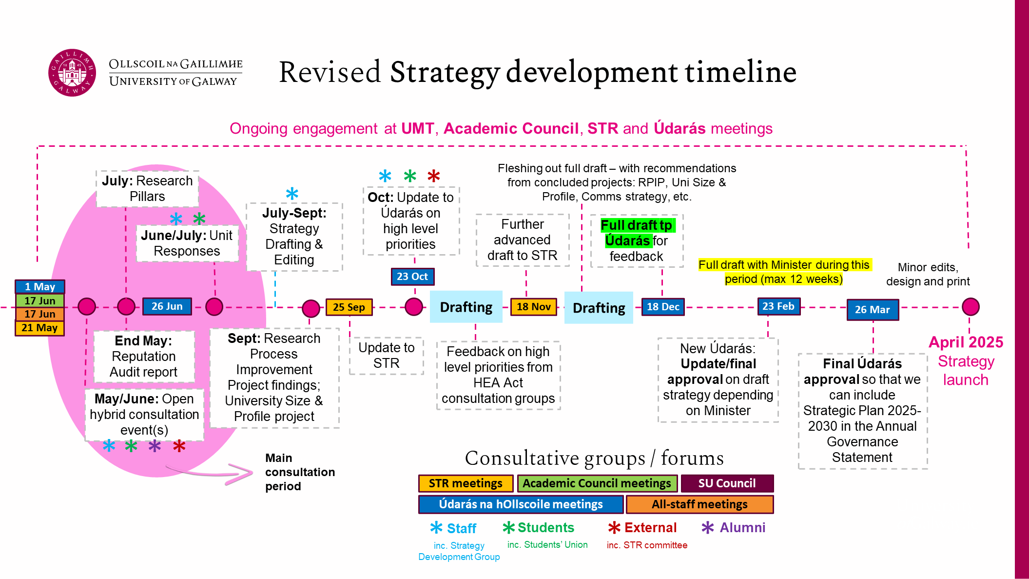 A graphic showing the revised strategy development timeline