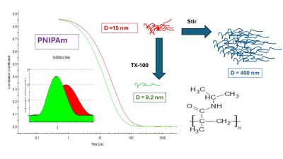 Polymer aggregation in graphical form