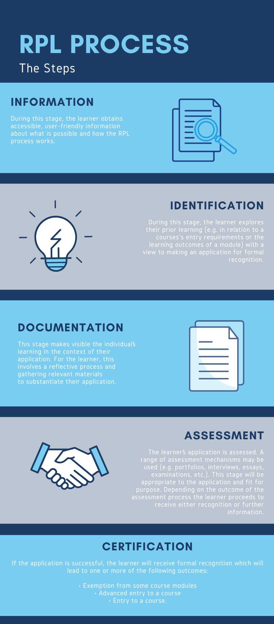 InfoGraphic for the RPL Process