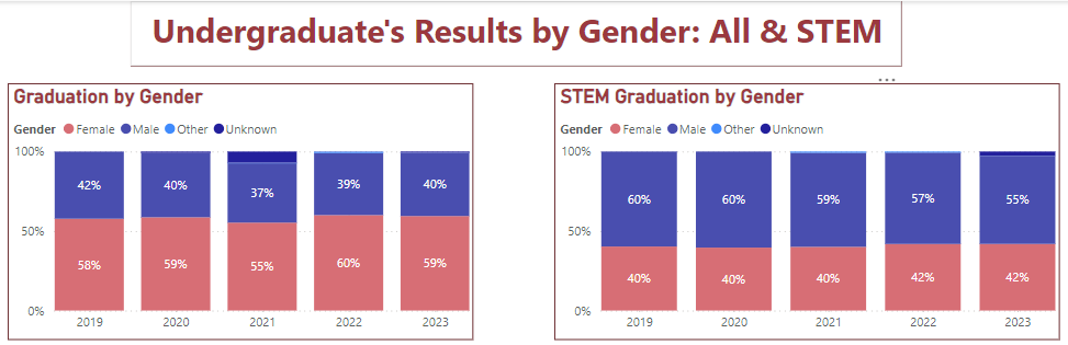 Graduation by Gender