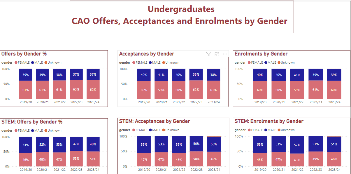 Offers Enrollments by Gender