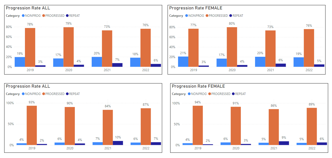 Progression by Gender