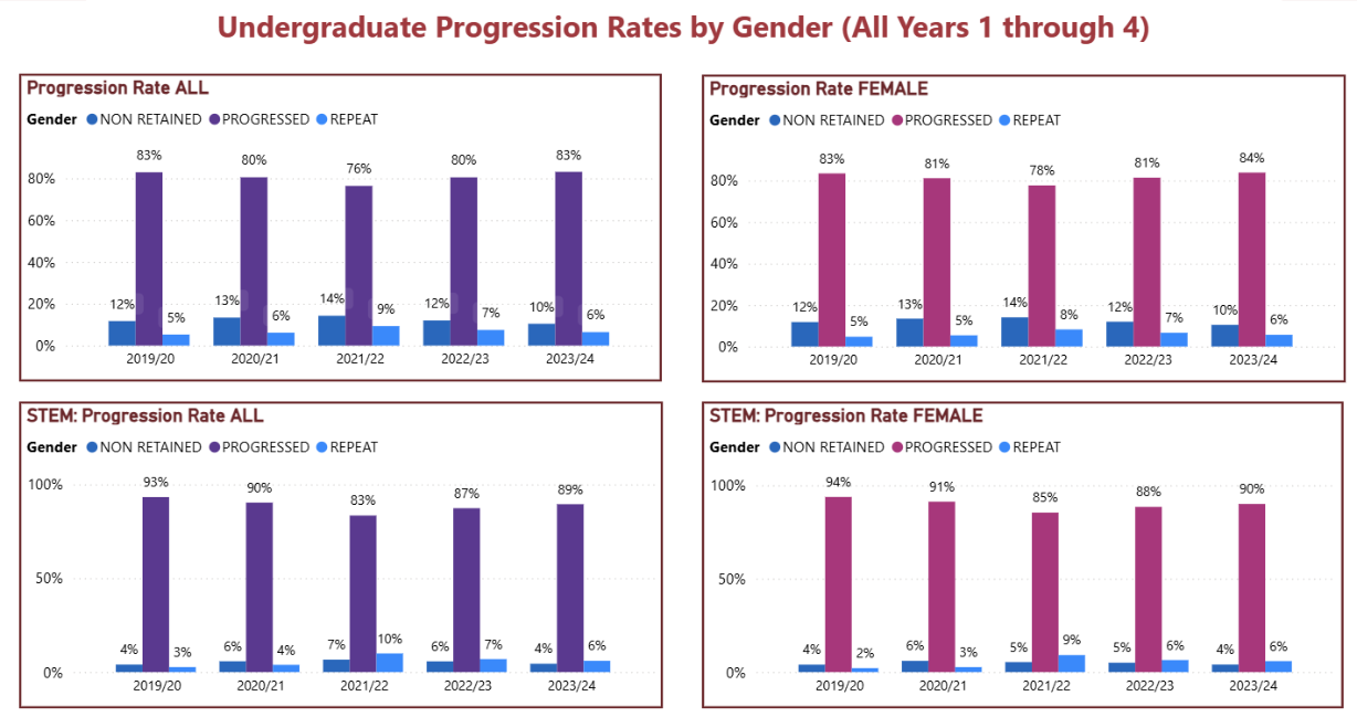 Progression by gender 2425