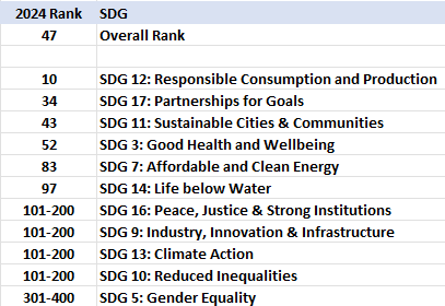 THE Impact Rank Results 2024