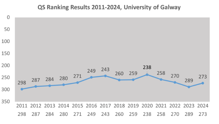 QS world rankings results 2011-2024