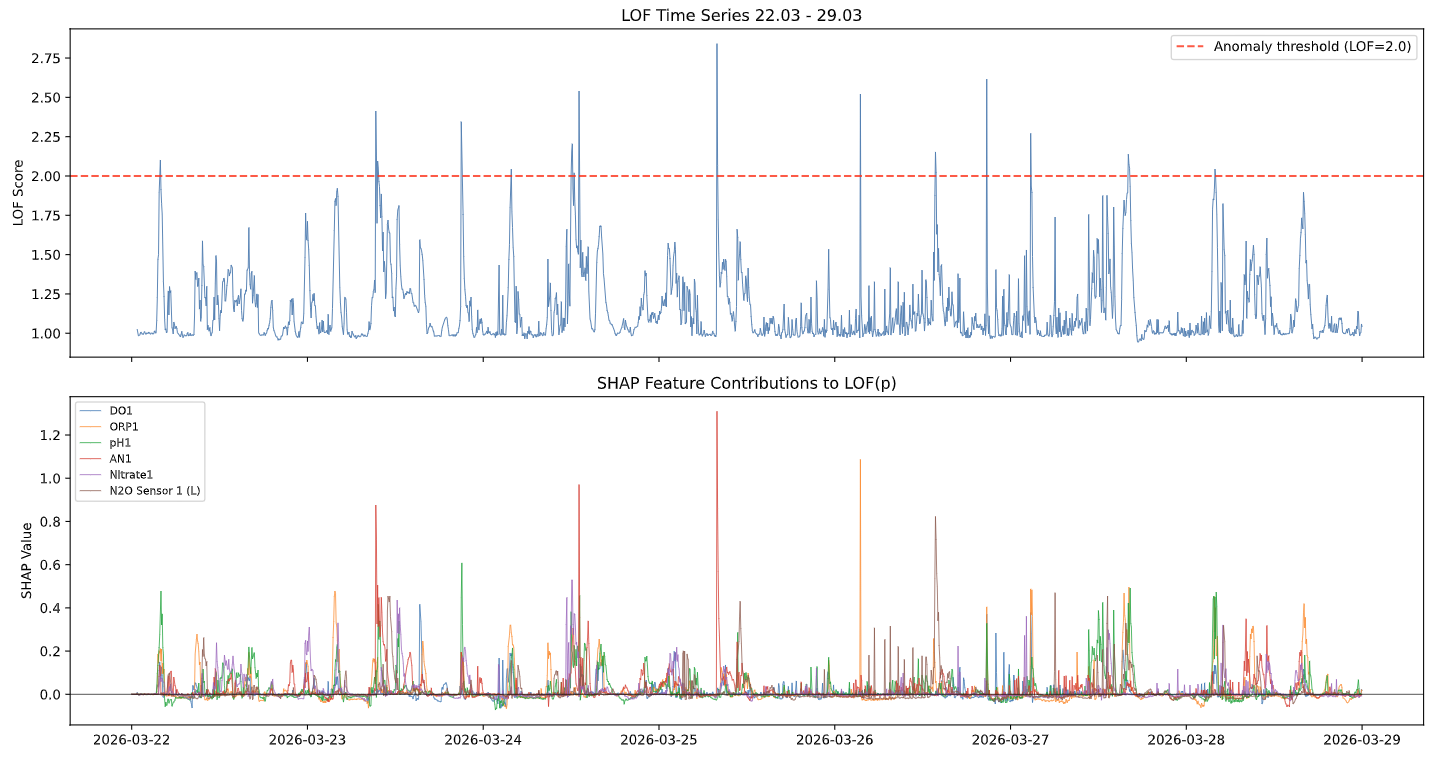Segmentation of Sensor data chart